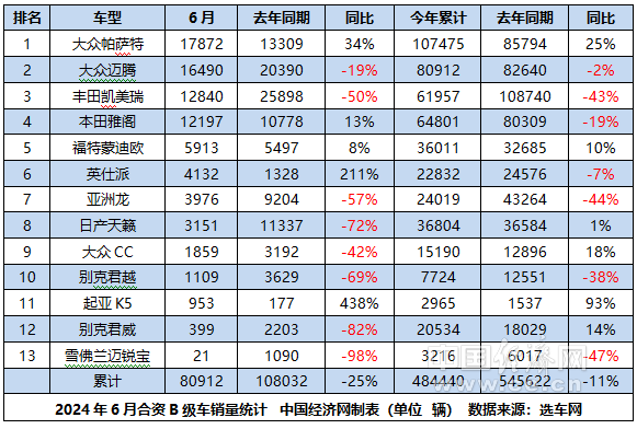 合资B级车半年考:帕萨特领跑,BBA退出价格战