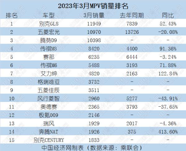 3月MPV逆市大涨39%,