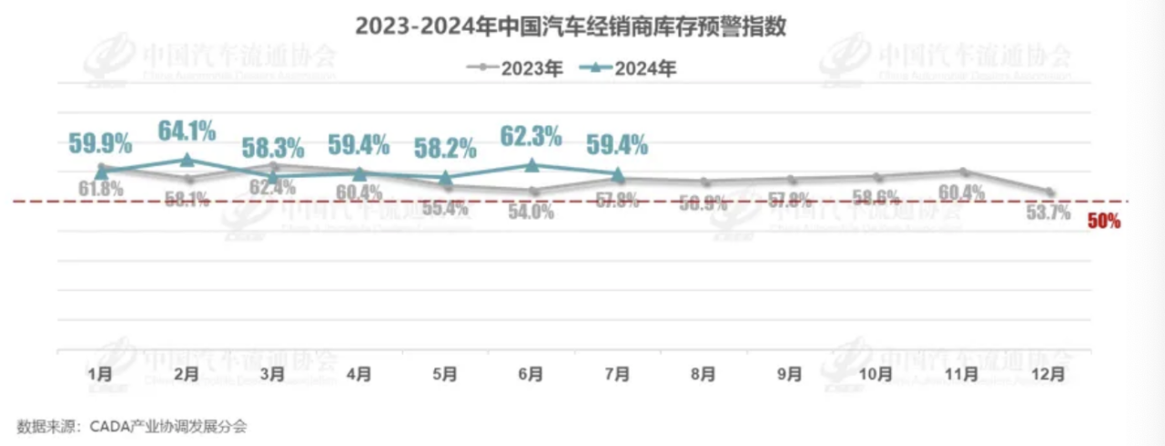 7月车市表现稳中有忧，经销商库存预警指数为59.4%