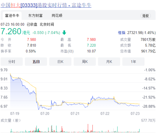 资本冷眼相待，恒大股价跌跤