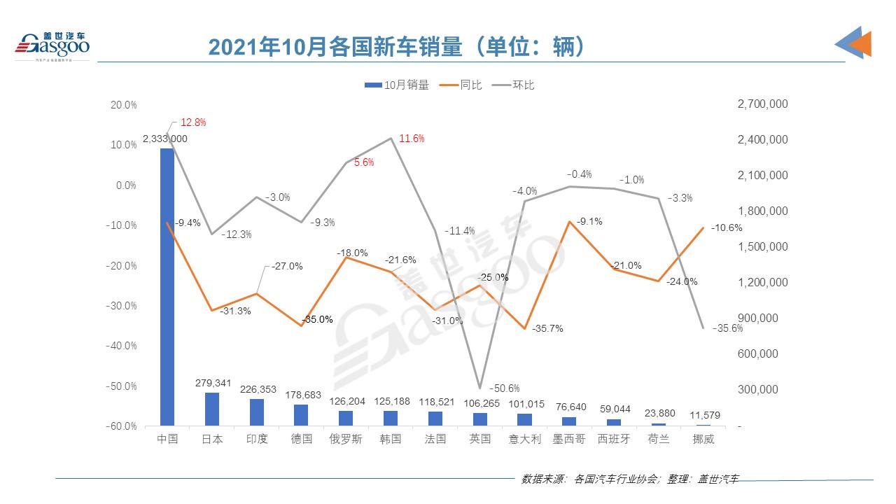 “银十” 落空，10月全球主流车市依然“